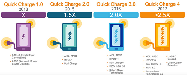 Технологии быстрой зарядки Qualcomm Quick Charge (QC)