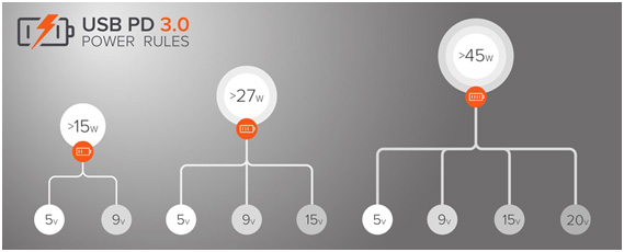 Принцип работы Power Delivery